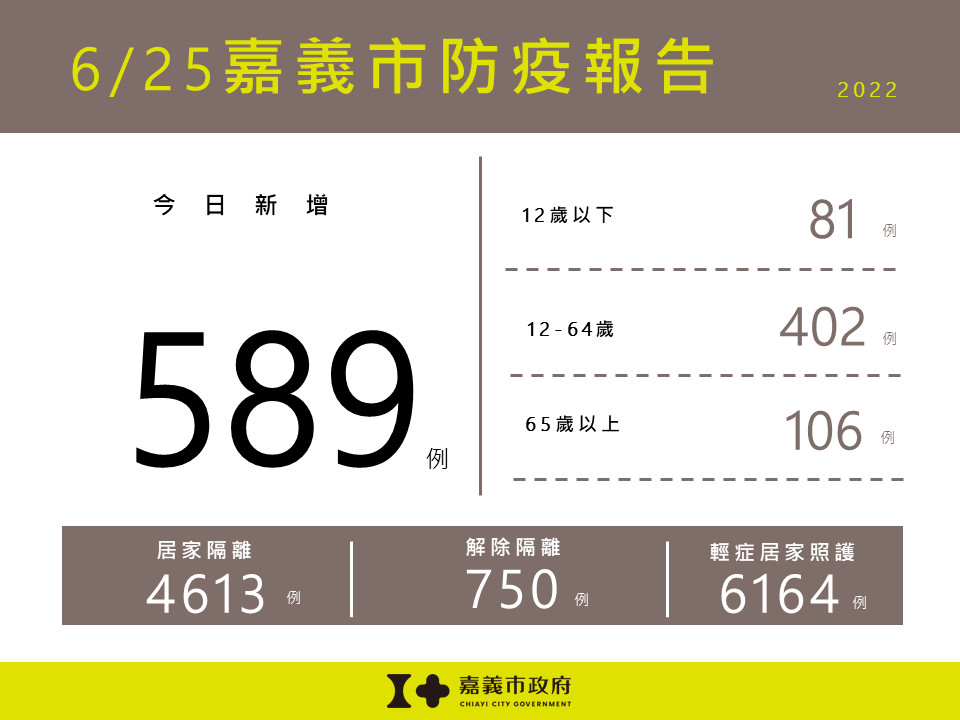 嘉義市6/25新增589例本土確診／嘉義市府提供