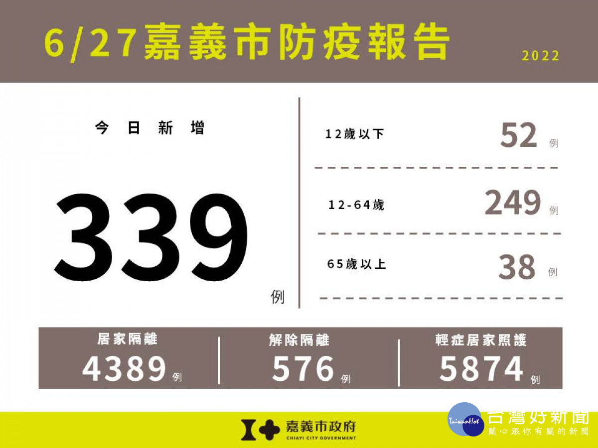 嘉義市6/27新增339例本土確診／嘉義市府提供