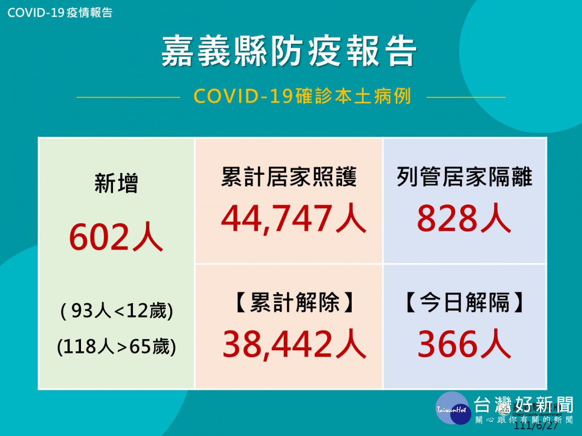 嘉義縣6/27新增602人確診／嘉義縣府提供