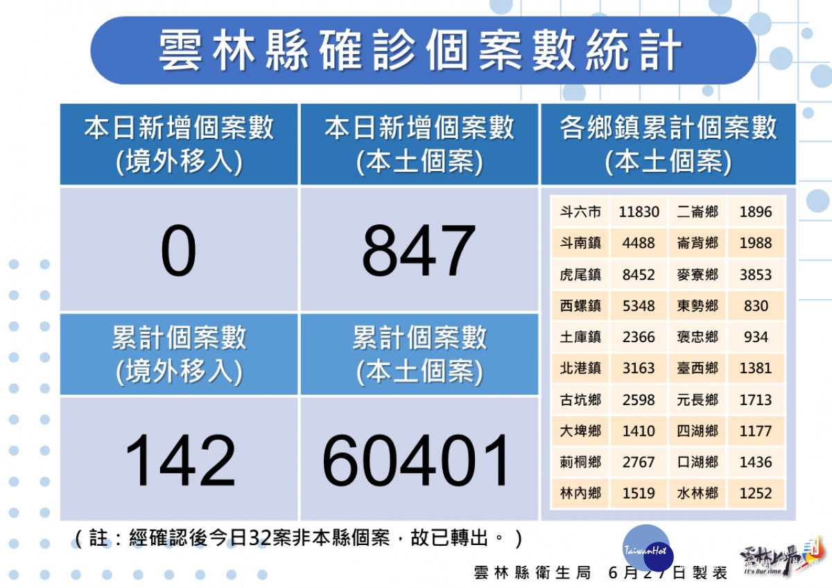 雲林縣6/27新增本土確診847例／雲林縣府提供