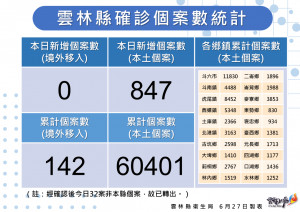 雲林縣6/27新增本土確診847例／雲林縣府提供