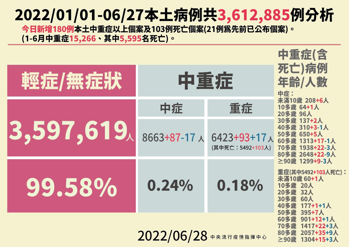 計統計20220628（圖／衛福部疾管署Facebook）