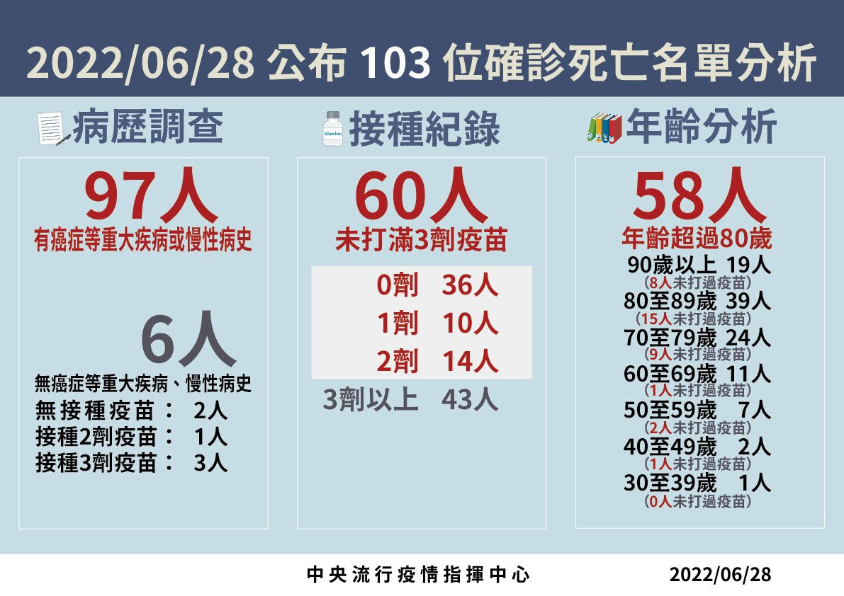 計統計20220628（圖／衛福部疾管署Facebook）