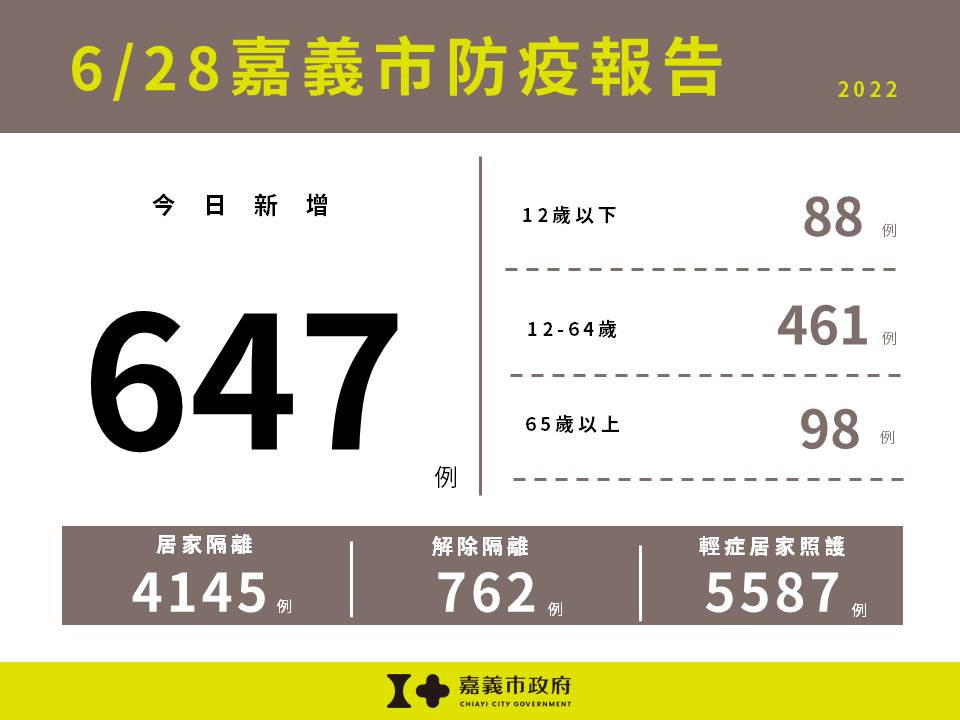 嘉義市6/28新增647例本土確診／嘉義市府提供