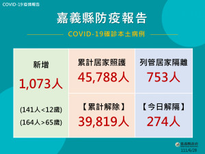 嘉義縣6/28新增1073例確診／嘉義縣府提供