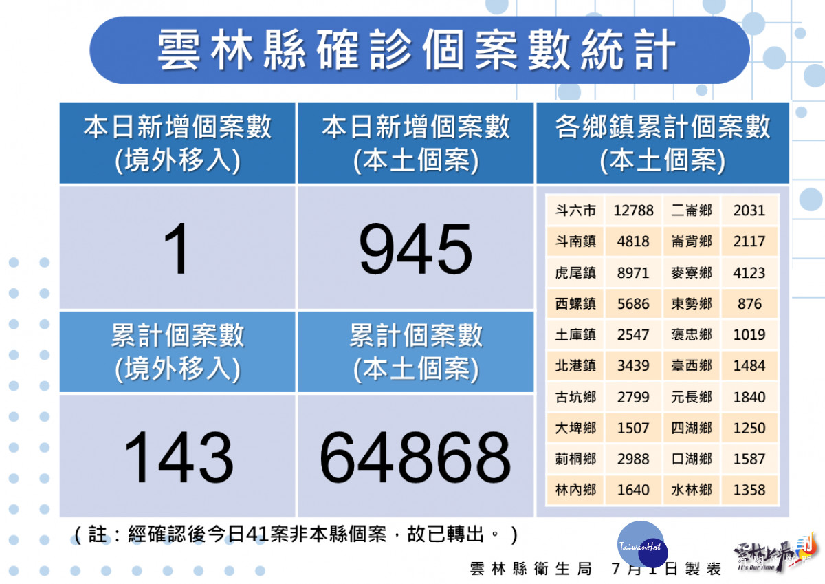 雲林縣7/1新增本土確診945例／雲林縣府提供