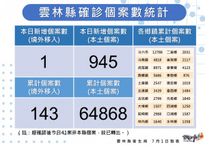 雲林縣7/1新增本土確診945例／雲林縣府提供