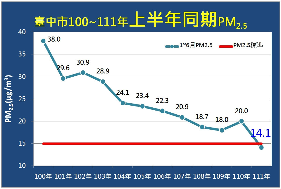 台中上半年PM2.5小於15微克 中市府：繼續努力