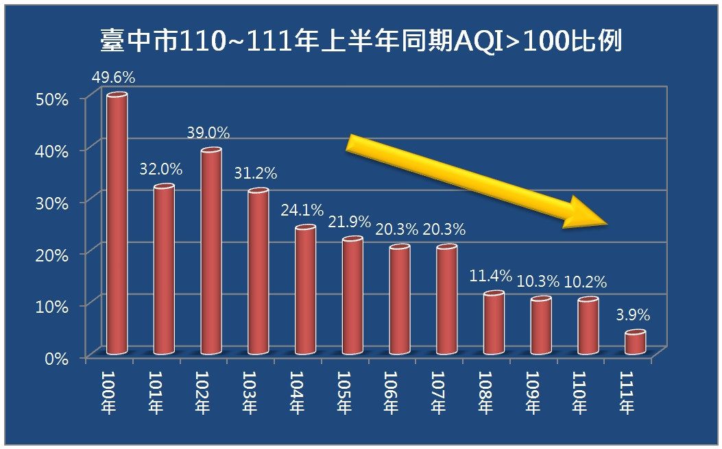 台中上半年PM2.5小於15微克 中市府：繼續努力