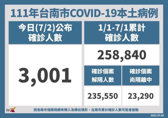 南市新增3001名確診　衛生局籲市民遵守防疫措施