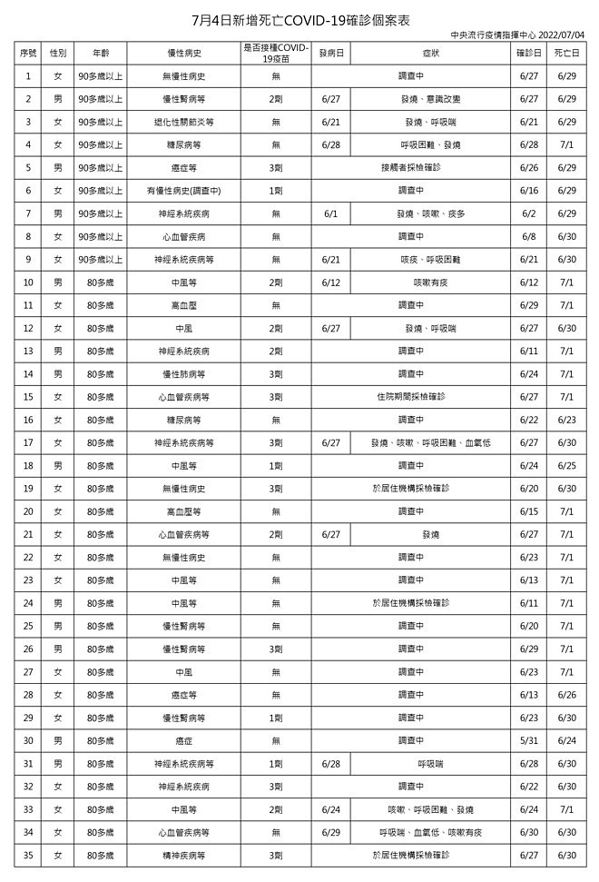 （圖／衛福部疾管署）