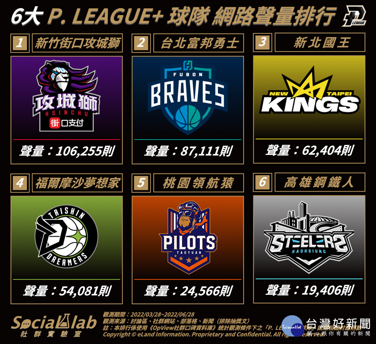 P. LEAGUE+ 第二季賽季圓滿落幕　熱門球隊、球員一次看！