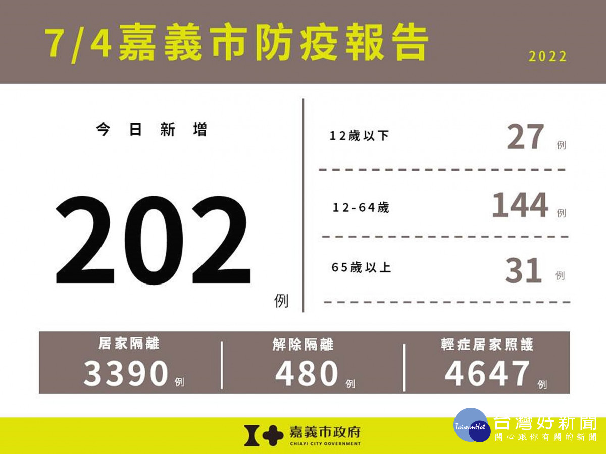 嘉義市7/4新增202例本土確診／嘉義市府提供