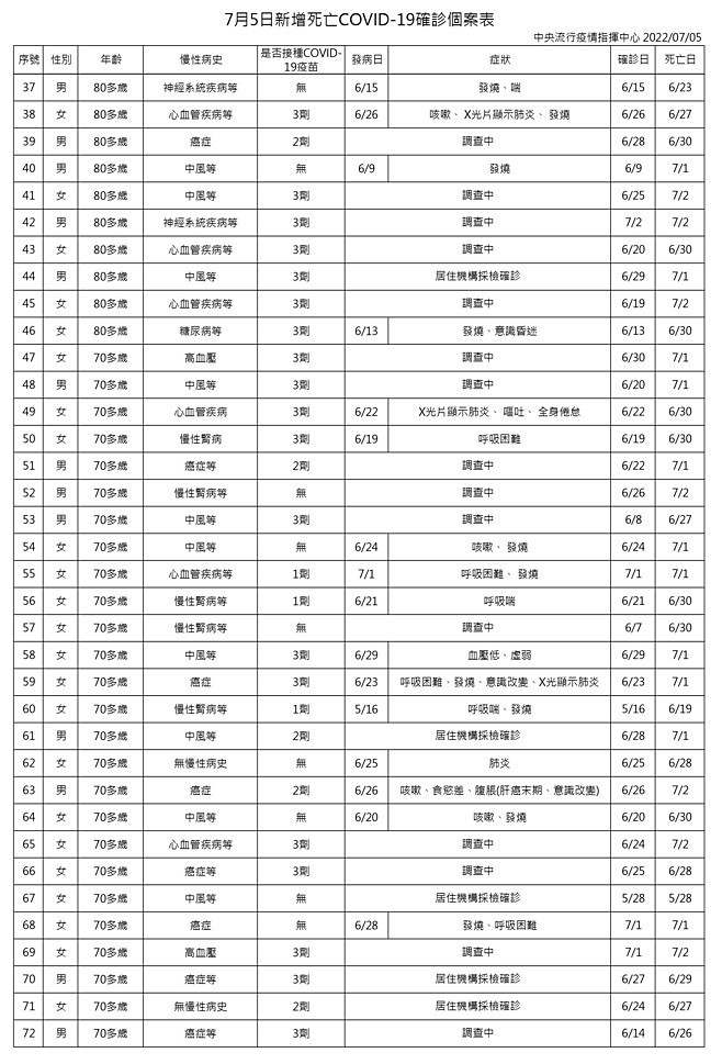 （圖／衛福部疾管署）