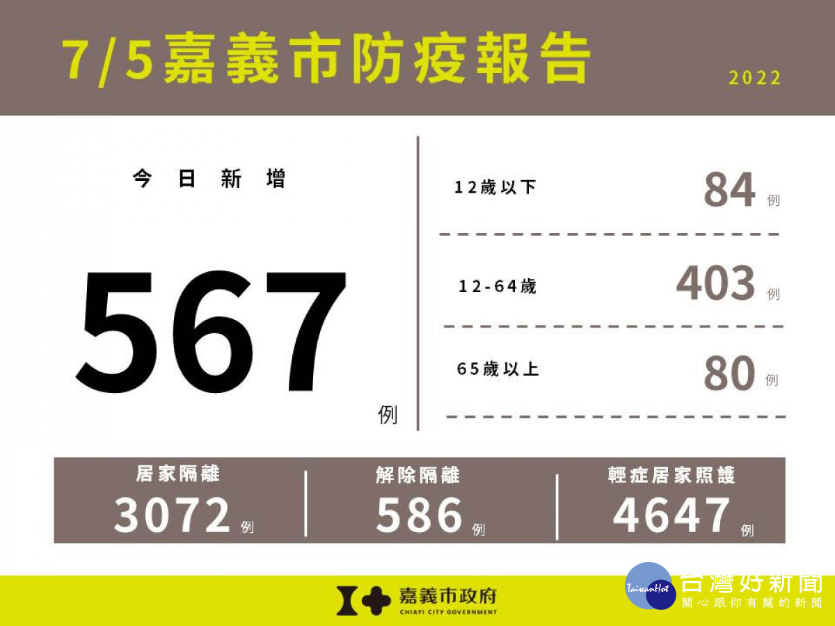 嘉義市7/5新增567例本土確診案例／嘉義市府提供