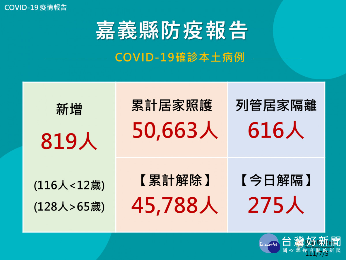 嘉義縣7/5新增819人確診／嘉義縣府提供