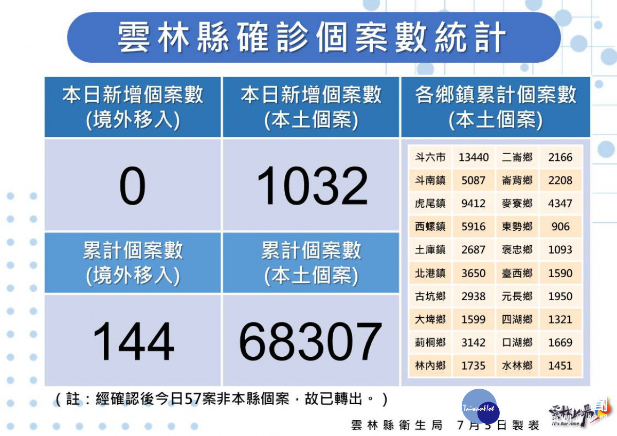 雲林縣7/5新增1032例本土確診／雲林縣府提供