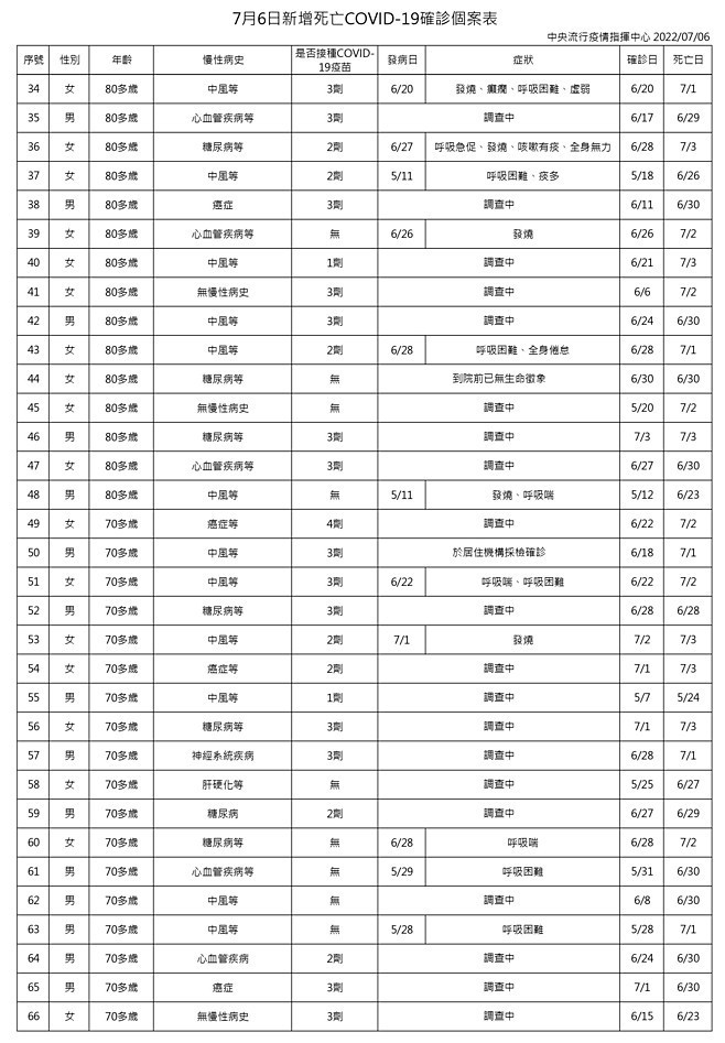 （圖／衛福部疾管署）