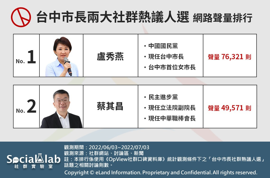 力爭「搖擺州」！　台中市長社群熱議人選是他們