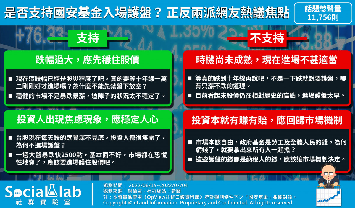 投資本就有賺有賠？　網友激辯「國安基金」是否該進場