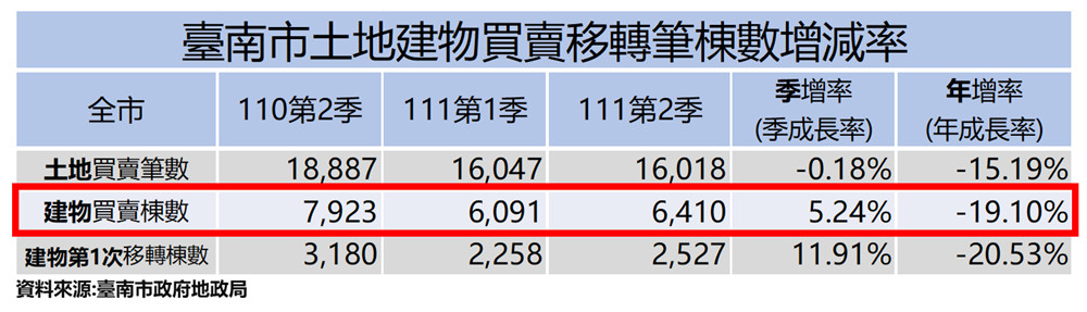 大量就業人口湧入　南市第2季建物買賣季增5.24%