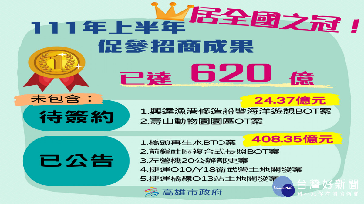 ▲高雄上半年促參績效全國之冠，民間投資金額高達620億元。