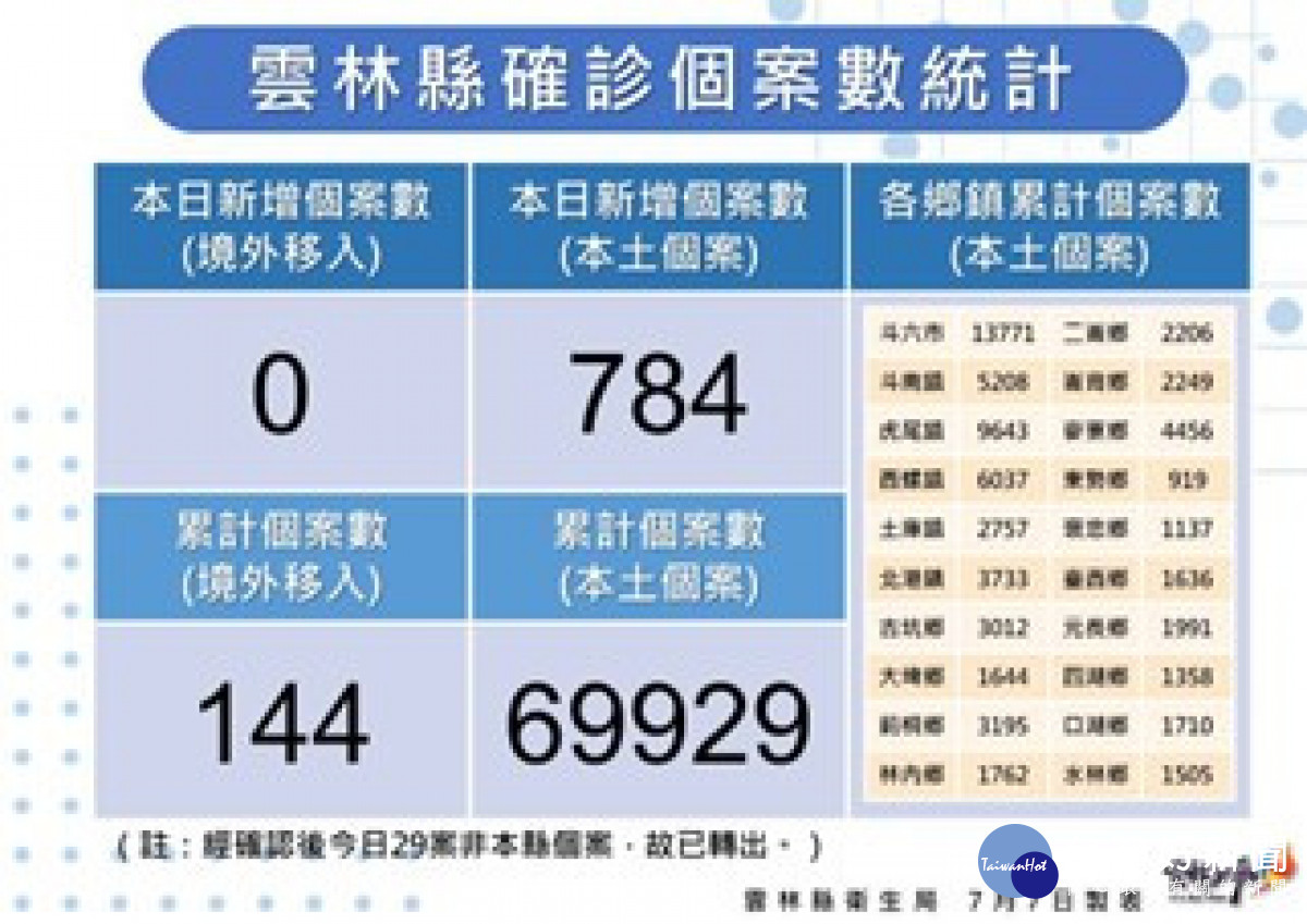 雲林縣7/7新增784例本土個案／雲林縣府提供