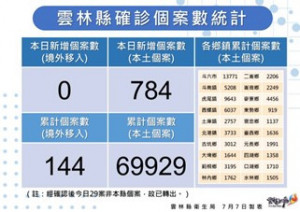 雲林縣7/7新增784例本土個案／雲林縣府提供