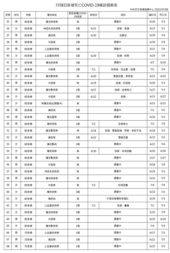 （圖／衛福部疾管署）