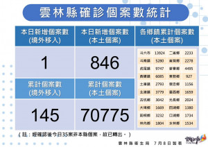雲林縣7/8新增本土確診846例／雲林縣府提供