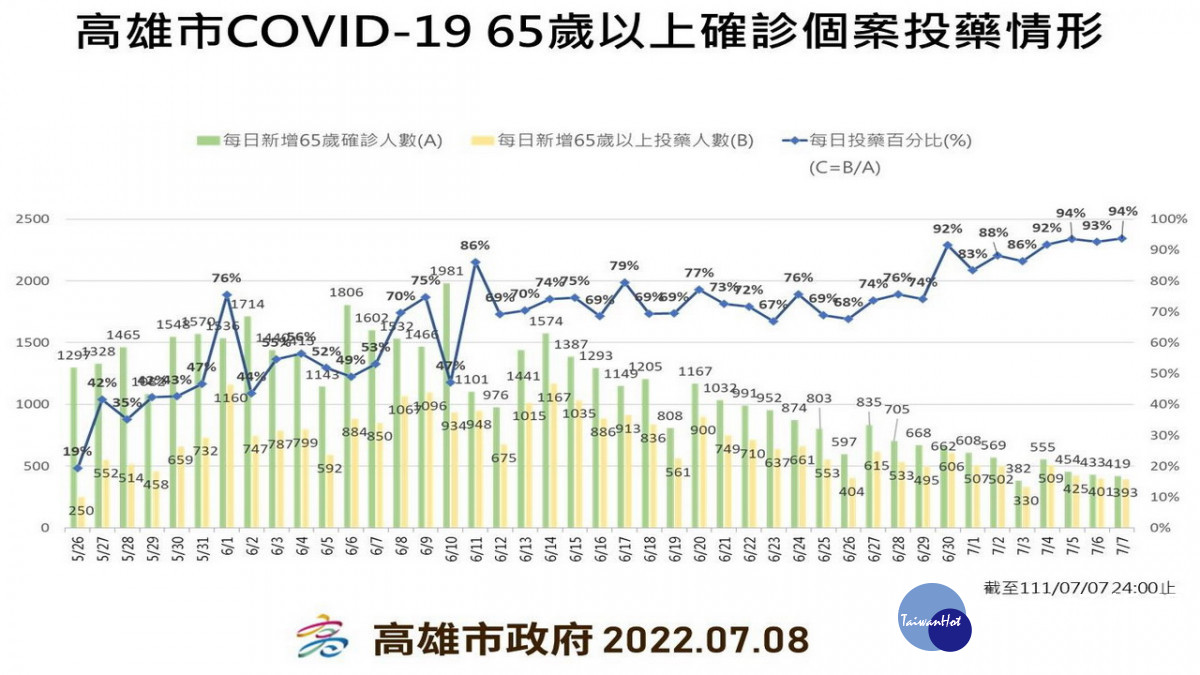 ▲高市65歲以上確診長輩投藥率達94%。