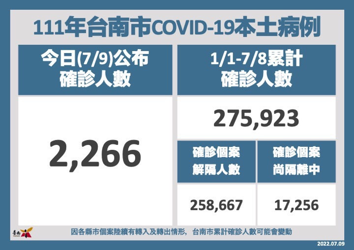 南市7/9新增2266名確診　週日10地點免預約接種Novavax疫苗