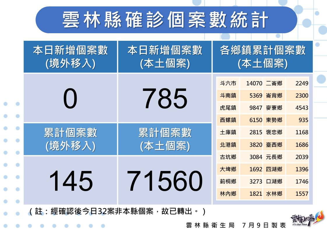 雲林縣7/9新增785例本土個案／雲林縣府提供