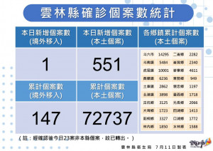 雲林縣7/11新增551例本土確診／雲林縣府提供