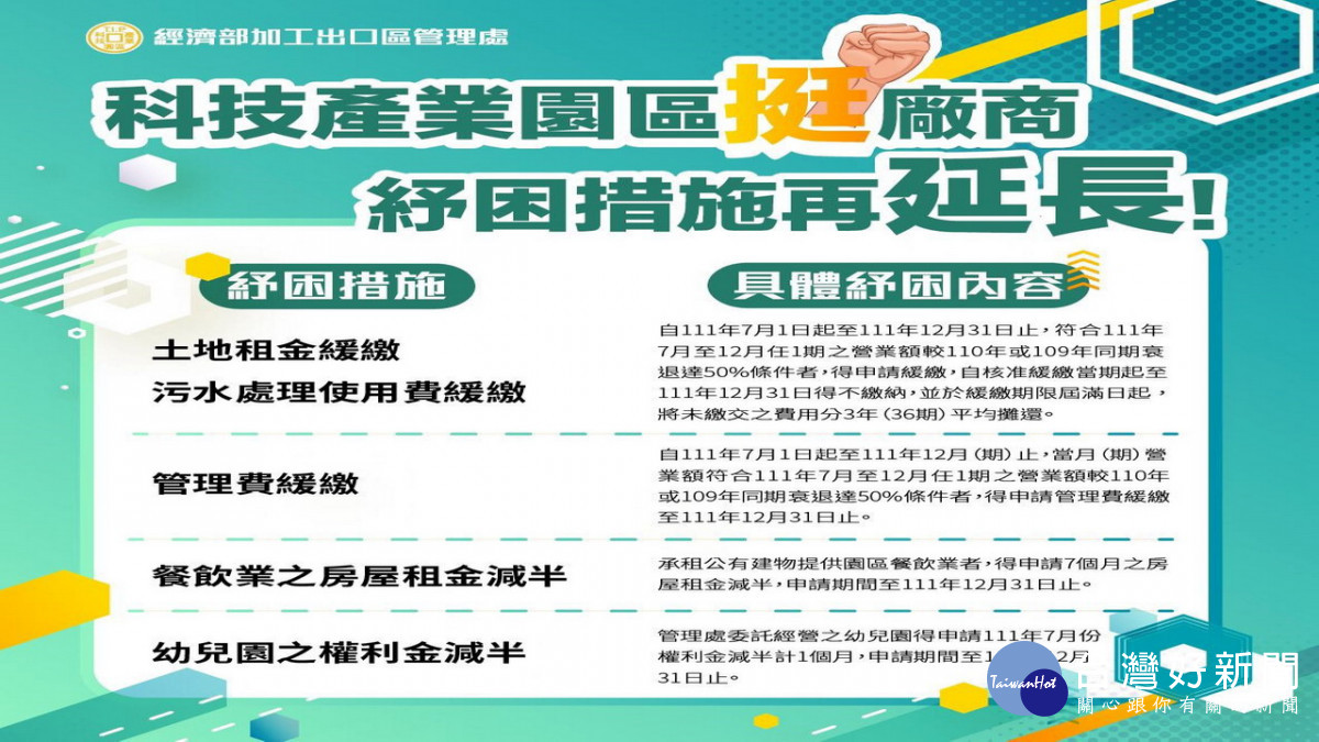 ▲加工處挺廠商，紓困措施再延長至12月底。