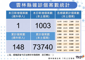 雲林縣7/12新增1003例本土確診／雲林縣府提供