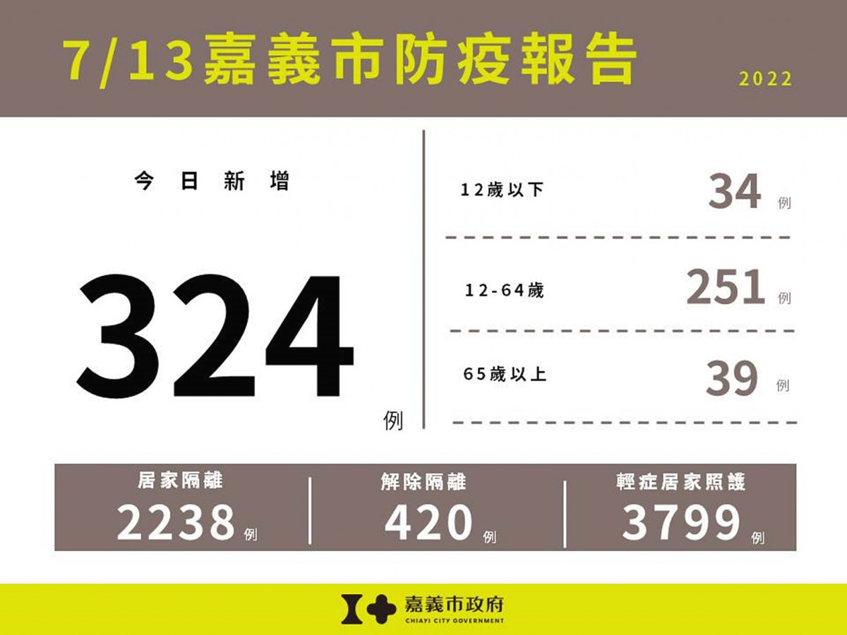 嘉義市7/13新增324例本土確診／嘉義市府提供