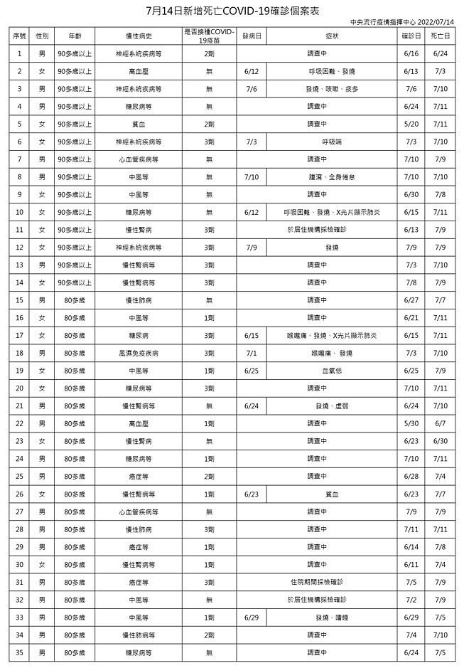 （圖／衛福部疾管署）