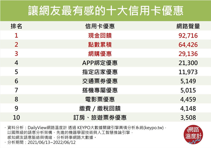 信用卡優惠以現金回饋、點數累積、網購優惠等讓網友最有感。（圖／網路溫度計）