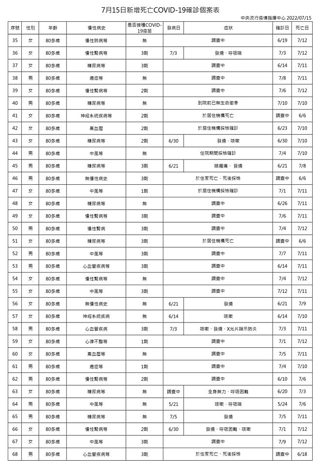 （圖／衛福部疾管署）