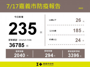 嘉義市7/17新增235例本土確診案例／嘉義市府提供