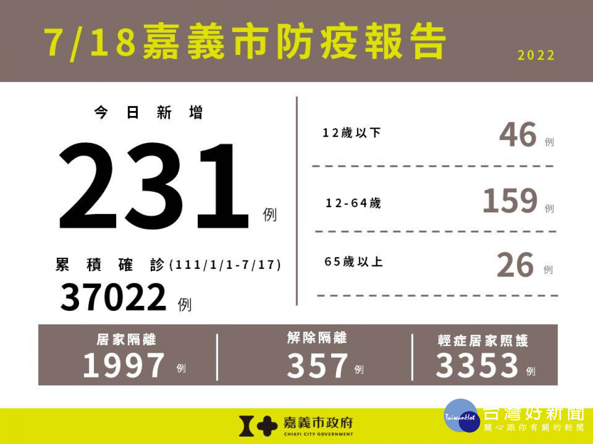 嘉義市7/18新增231例本土確診／嘉義市府提供