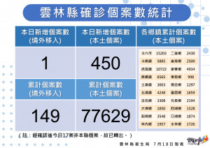 雲林縣7/18新增450例本土確診／雲林縣府提供
