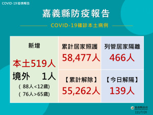 嘉義縣7/20新增520人確診／嘉義縣府提供
