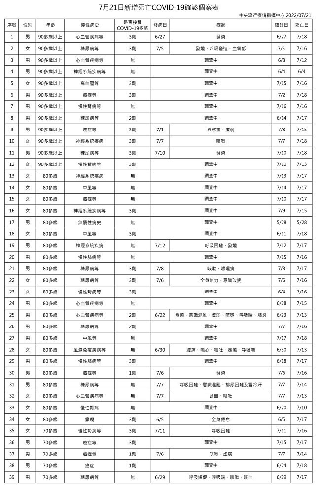 （圖／衛福部疾管署）