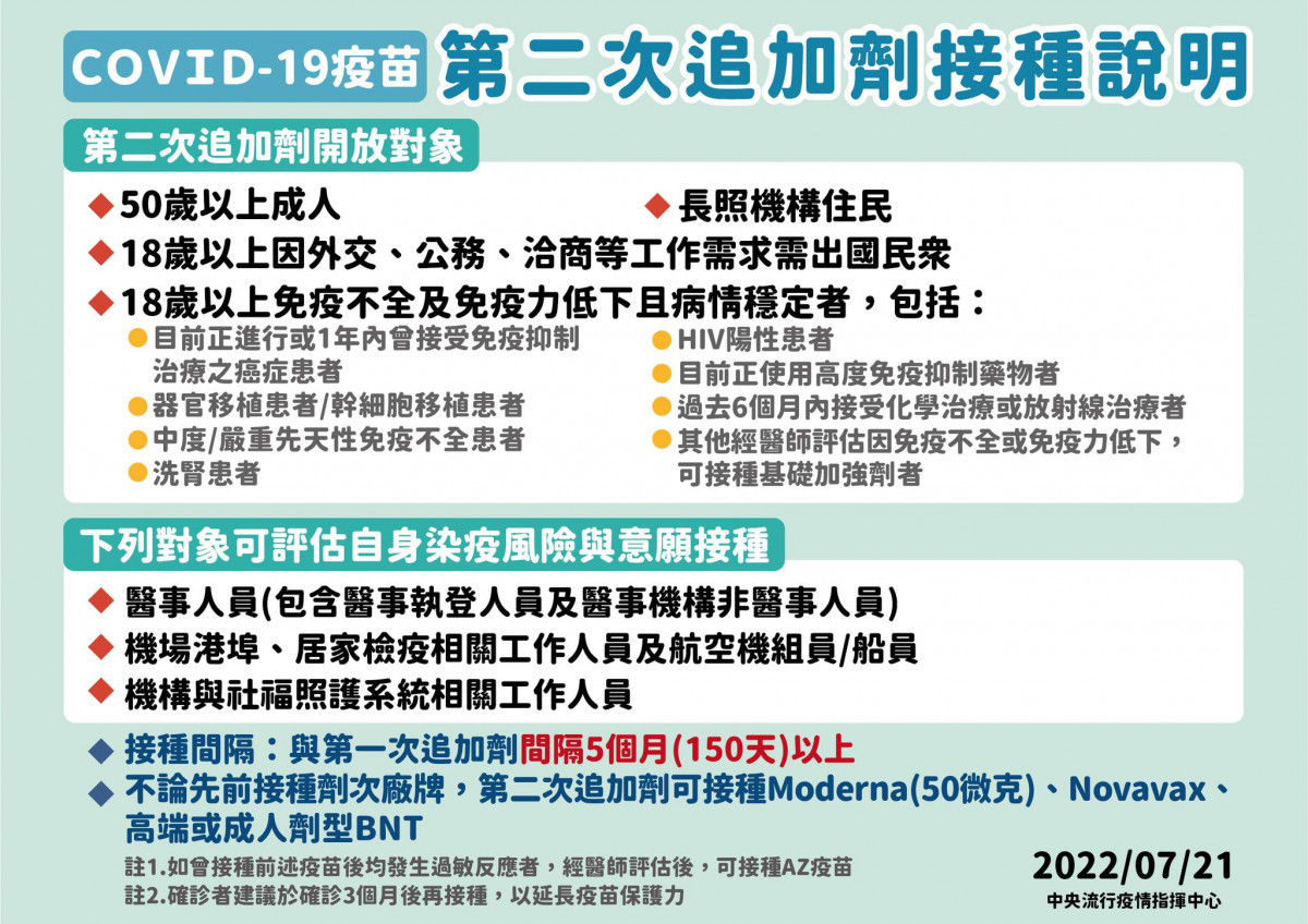 新冠疫苗第2追加劑施打對象擴大7/22起18歲以上民眾因工作出國可接種| 台灣好新聞TaiwanHot