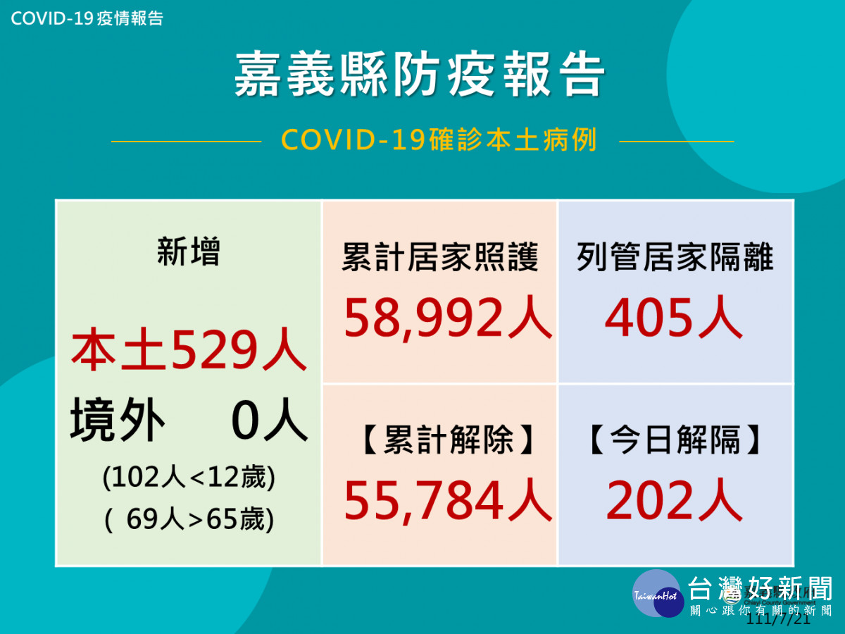 嘉義縣7/21公布529人確診／嘉義縣府提供