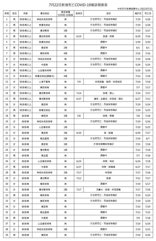 （圖／衛福部疾管署）