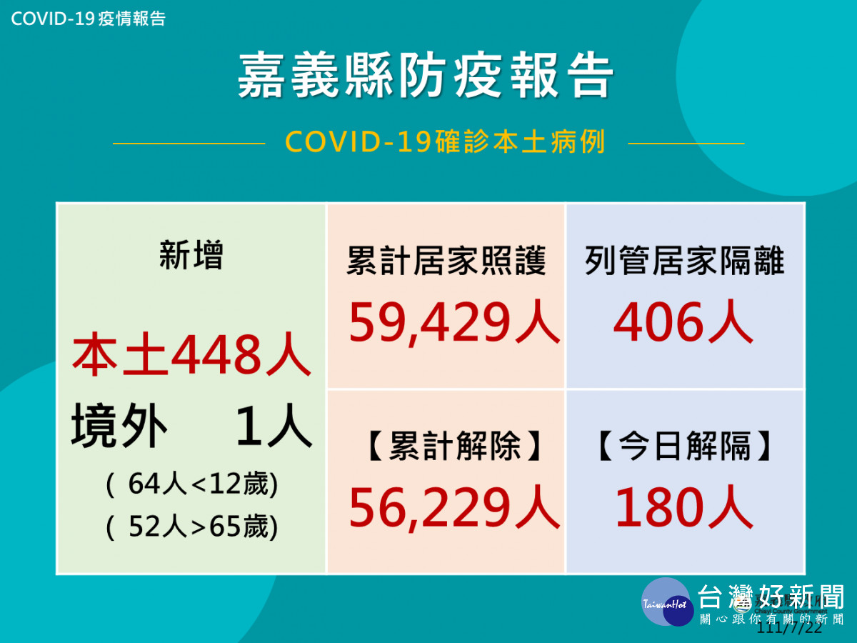 嘉縣7/22公布449人確診/嘉義縣府提供