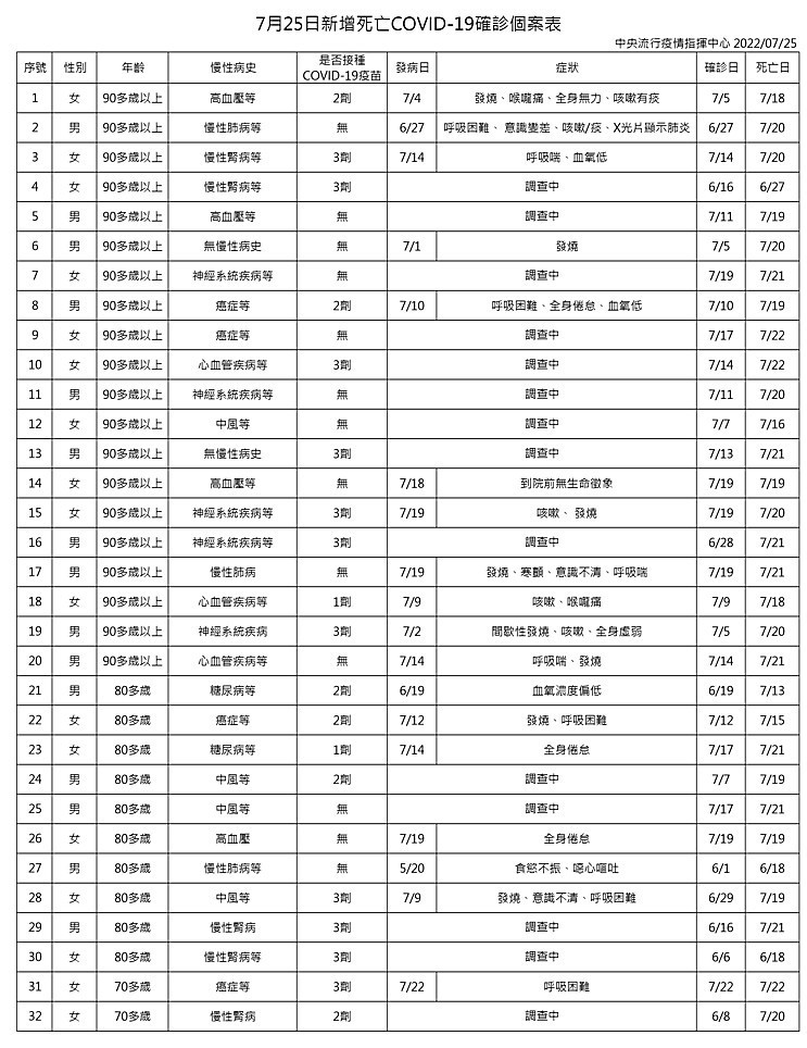 （圖／衛福部疾管署）